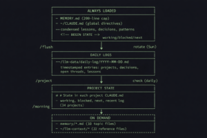 Claude Code Memory System: MEMORY.md & Topic Files