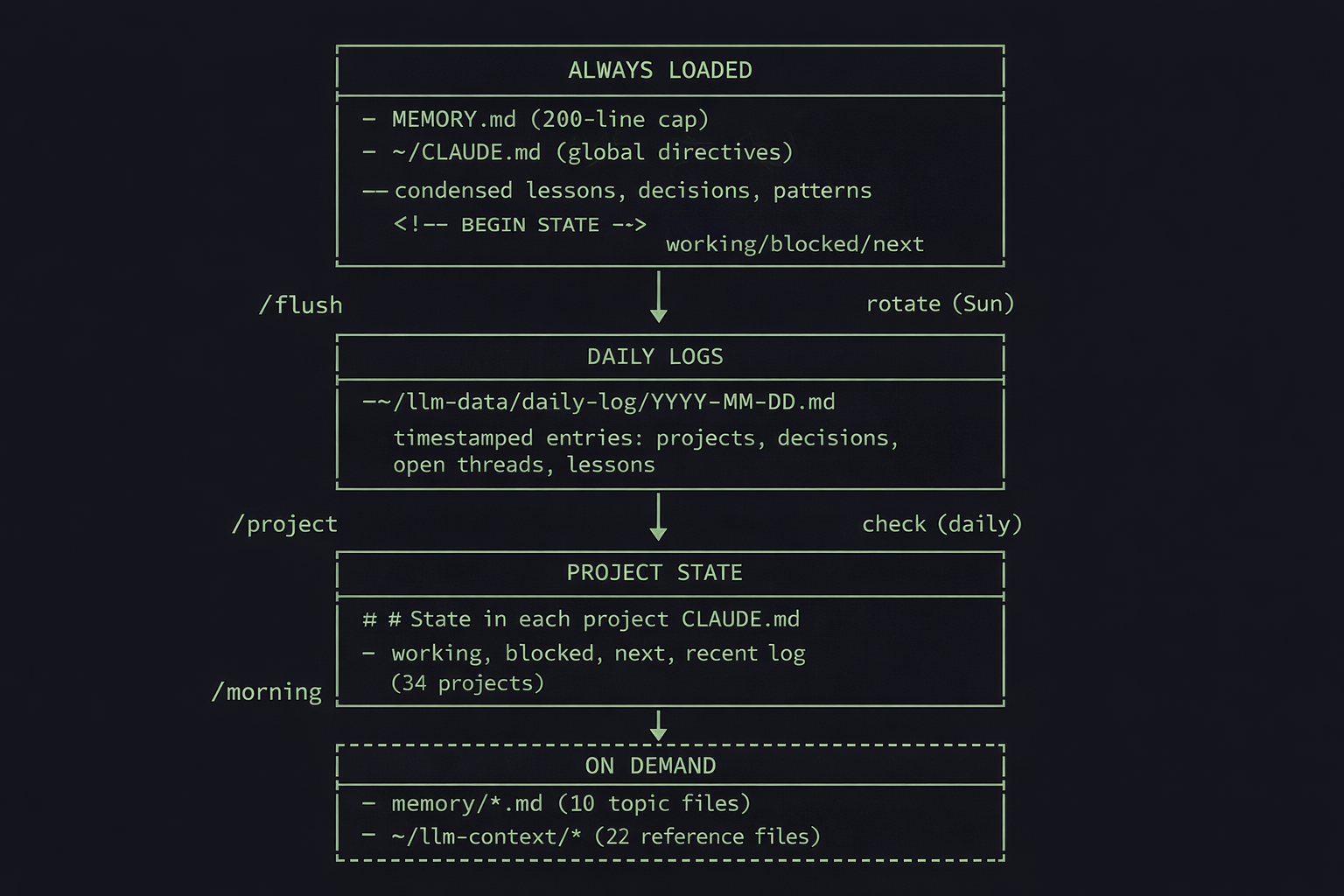 Architecture diagram showing the 4-layer memory system: Always Loaded, Daily Logs, Project State, and On Demand