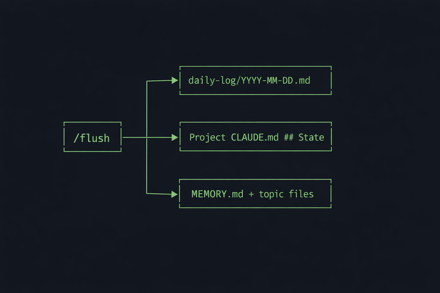 Diagram showing /flush command writing to three targets: daily log, project state, and MEMORY.md