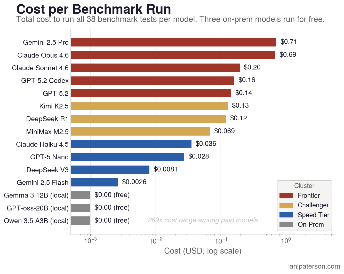 Cost comparison bar chart