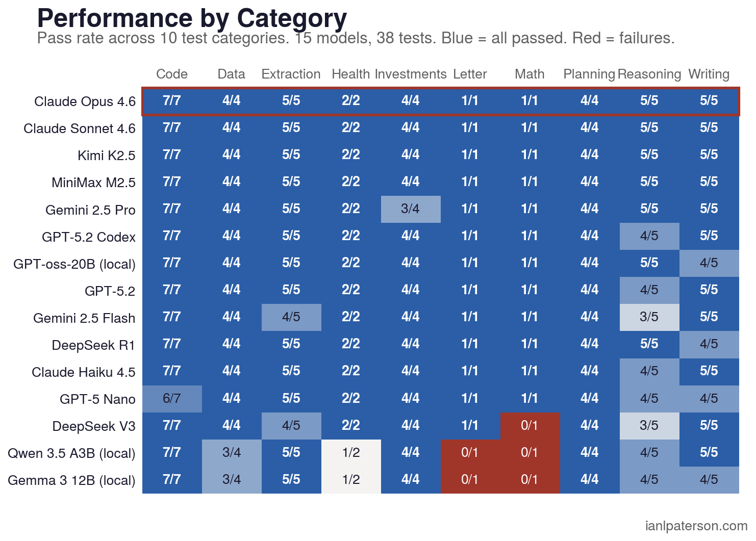 Category difficulty heatmap