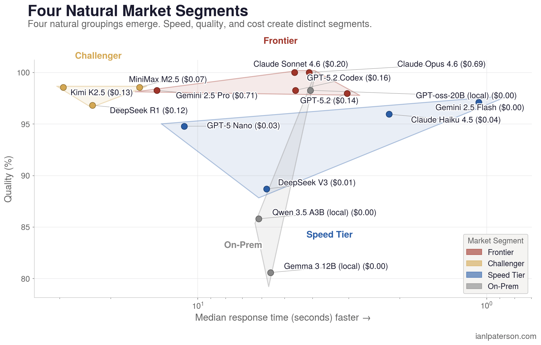 Scatter plot showing 15 LLM models in four natural clusters by quality score and cost per run