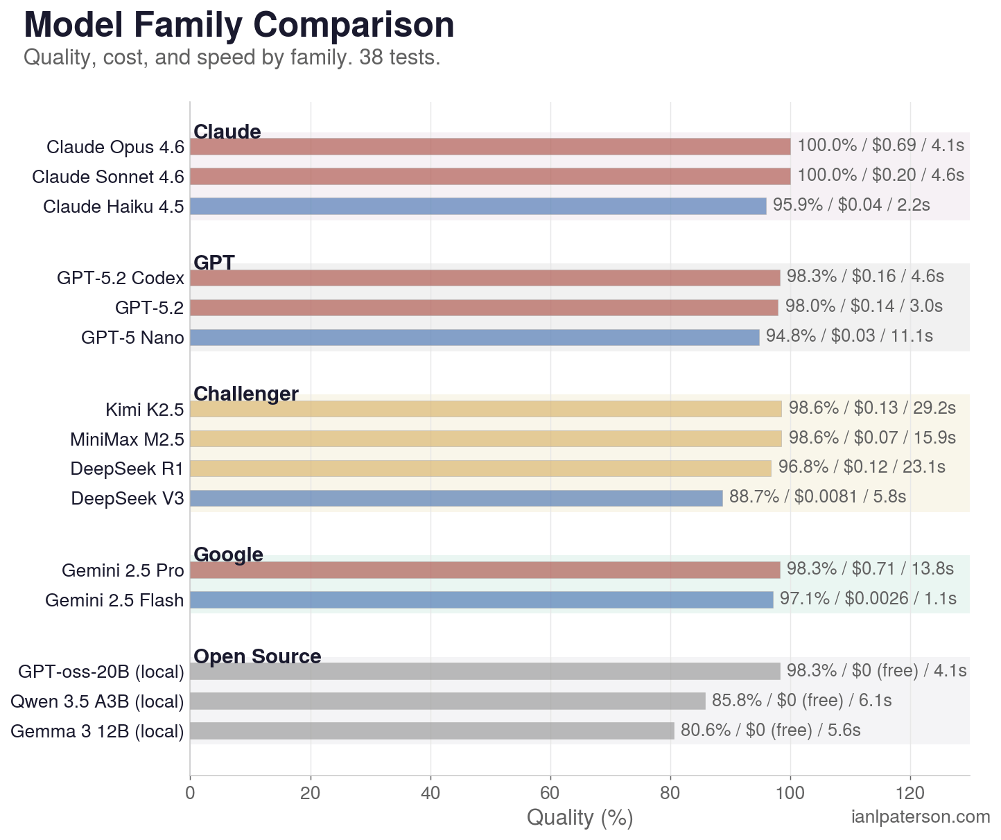 Model family comparison