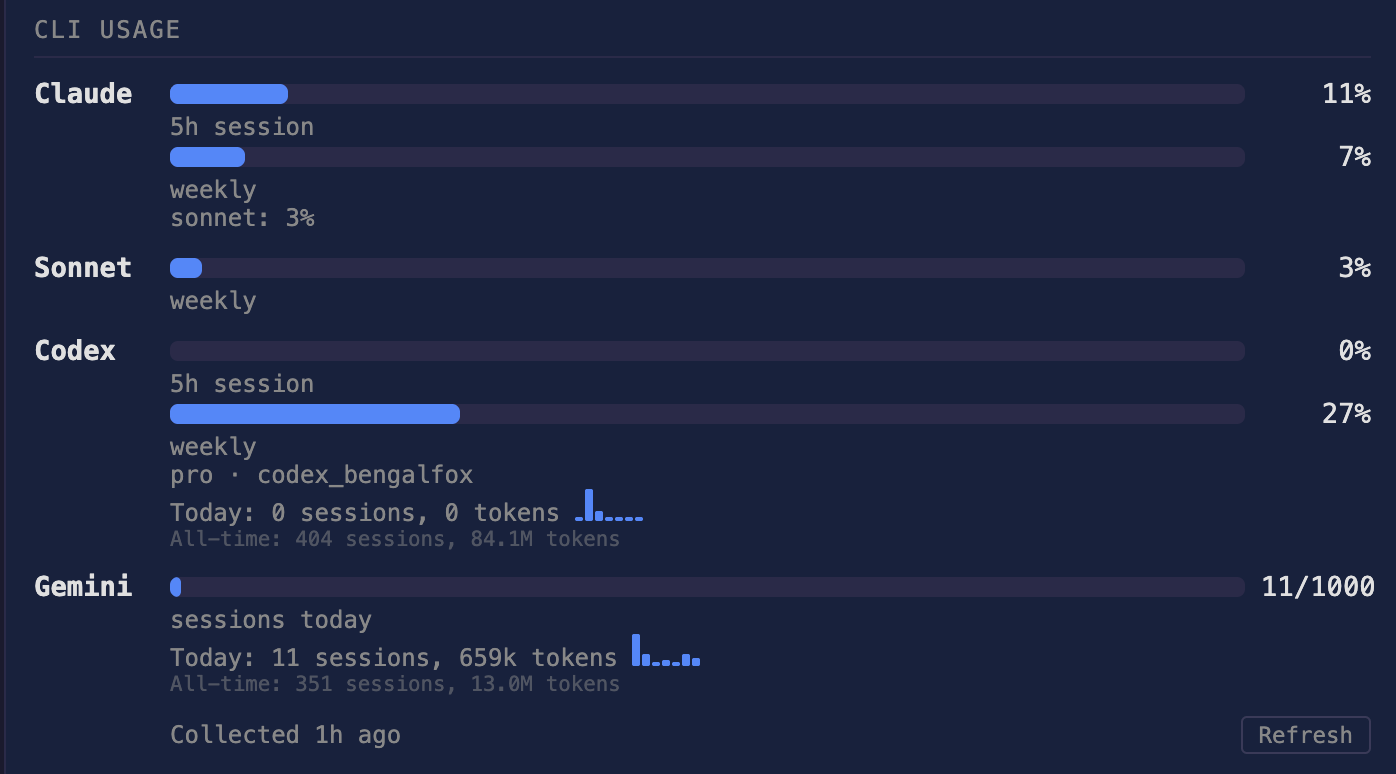 Token tracking dashboard showing daily consumption and weekly budget